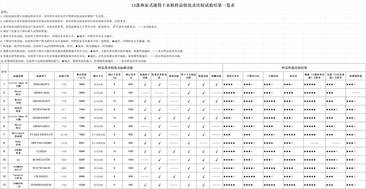 健康13款热泵式滚筒干衣机比较试验报告凯发k8国际首页登录告别晾衣杆让干衣更(图3)