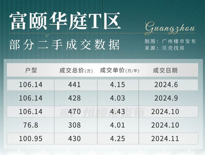 万成交！鱼珠湾的热度还在升k8凯发国际登录二手涨30(图9)