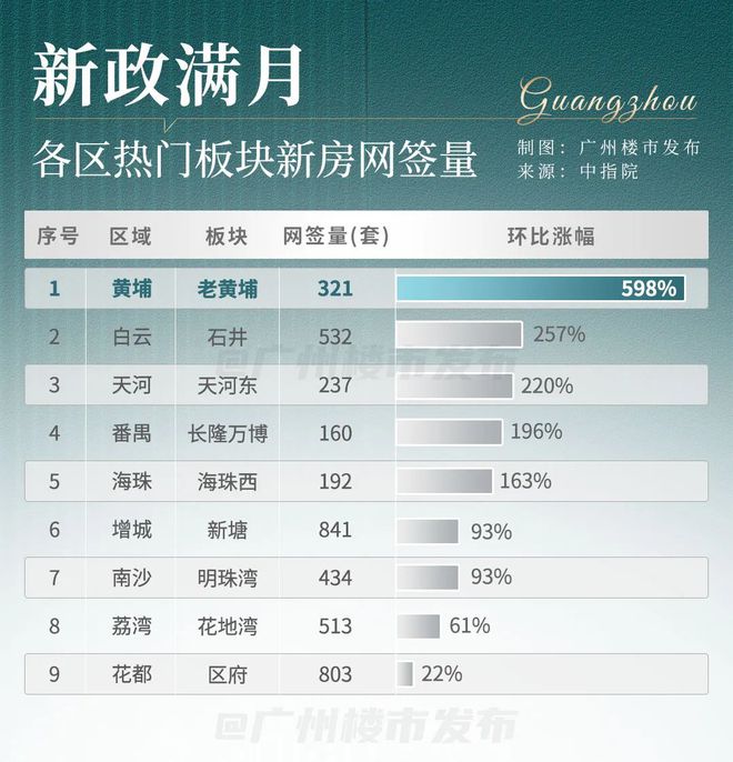 万成交！鱼珠湾的热度还在升k8凯发国际登录二手涨30(图13)